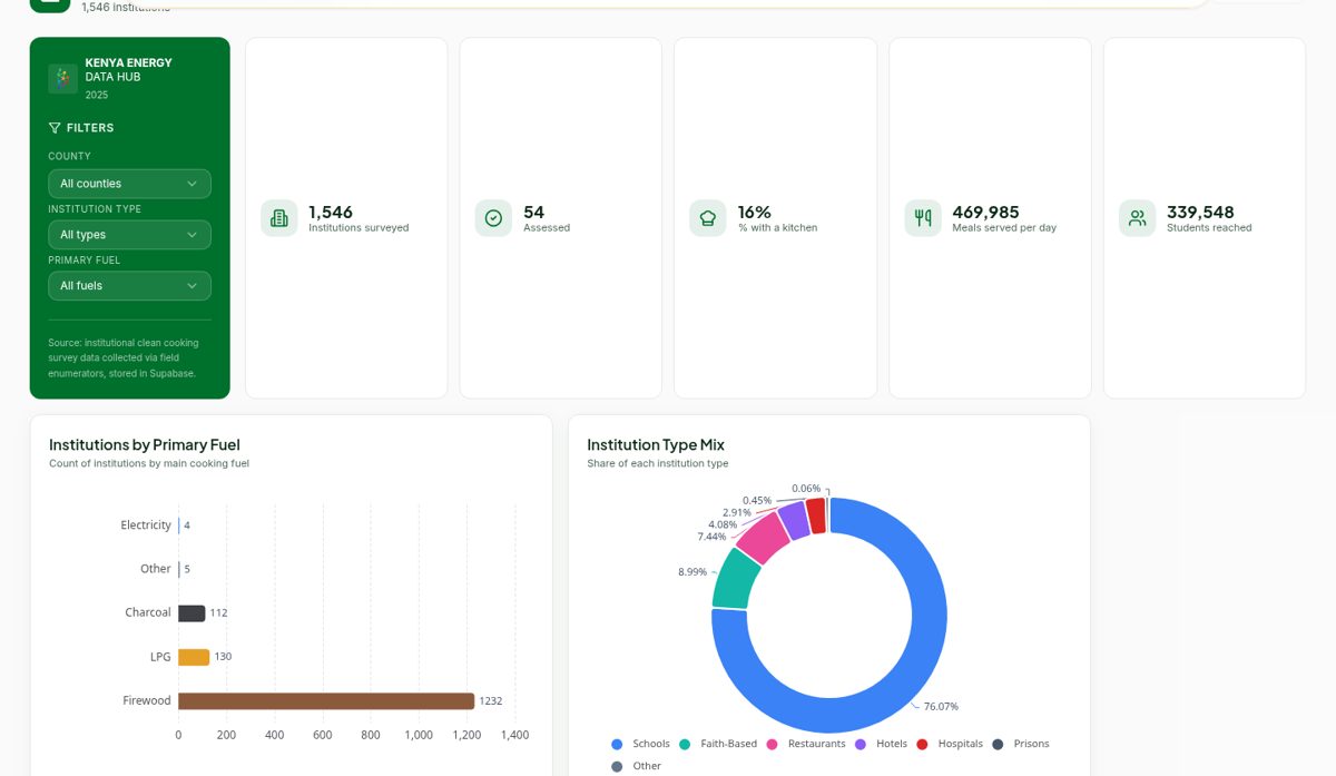 CleanCookIQ Intelligence dashboard: summary figures, a bar chart of institutions by primary cooking fuel and a donut chart of institution types